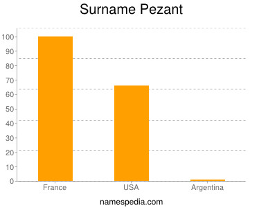 Surname Pezant