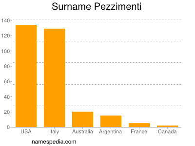 Surname Pezzimenti