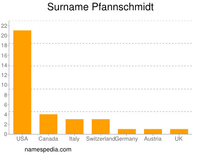Surname Pfannschmidt