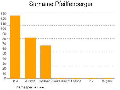 Surname Pfeiffenberger