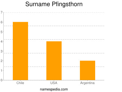 Surname Pfingsthorn