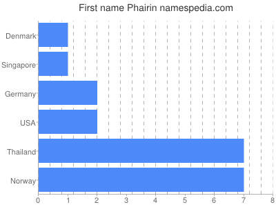 Given name Phairin