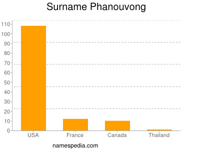 Surname Phanouvong