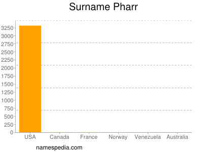 Surname Pharr
