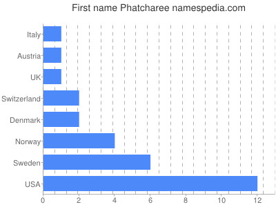 Given name Phatcharee