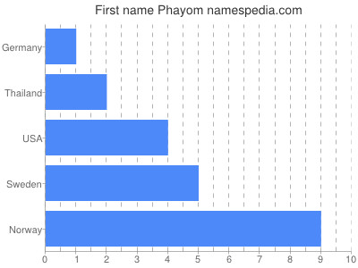 Given name Phayom