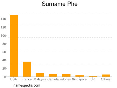 Surname Phe