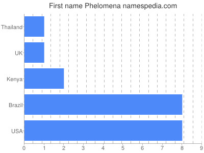 Given name Phelomena