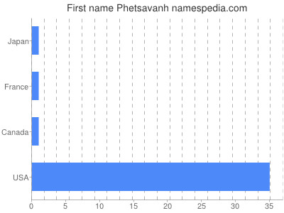 Given name Phetsavanh