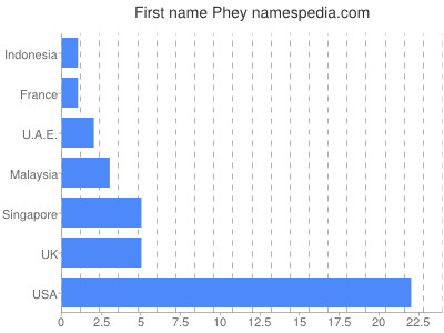 Given name Phey