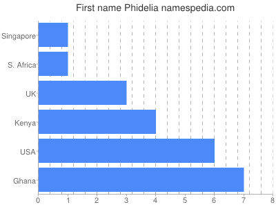 Given name Phidelia