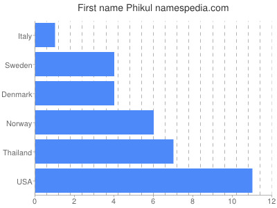 Given name Phikul