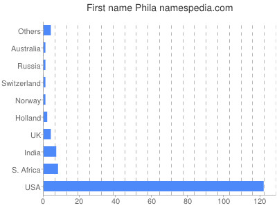 Given name Phila