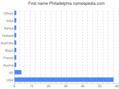 Given name Philadelphia