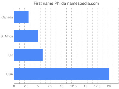 Given name Philda