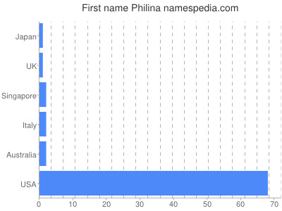 Given name Philina