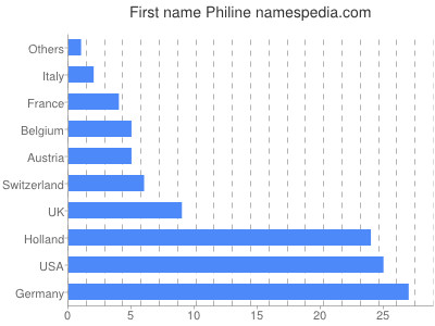 Given name Philine