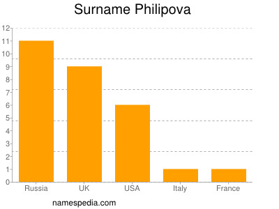 Surname Philipova