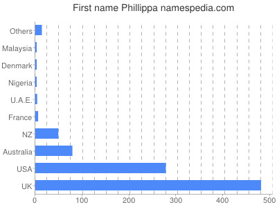 Given name Phillippa