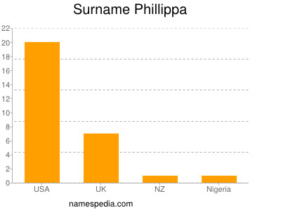 Surname Phillippa