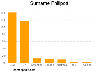 Surname Phillpott