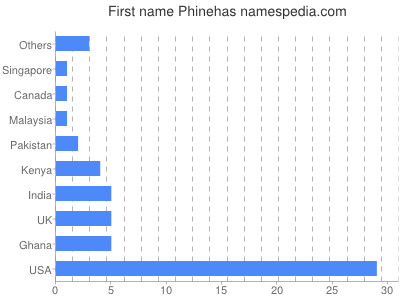 Given name Phinehas