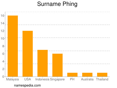 Surname Phing