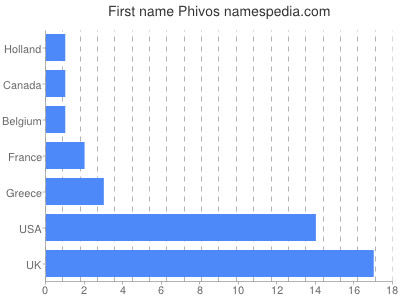 Given name Phivos
