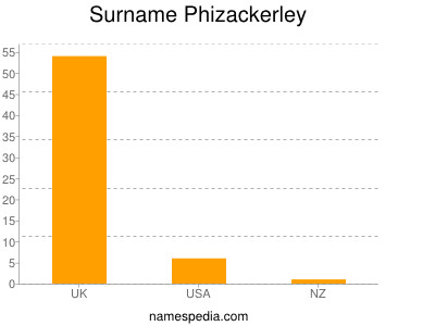 Surname Phizackerley