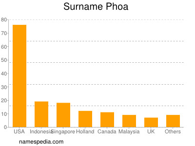 Surname Phoa