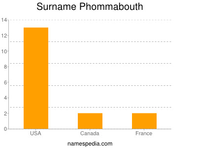 Surname Phommabouth