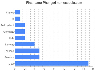 Given name Phongsri