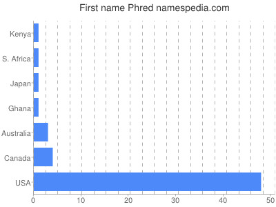Given name Phred