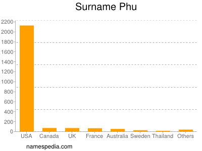 Surname Phu