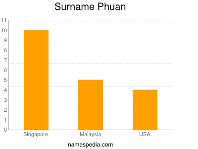 Surname Phuan