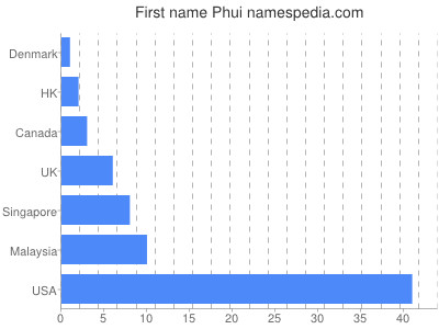 Given name Phui