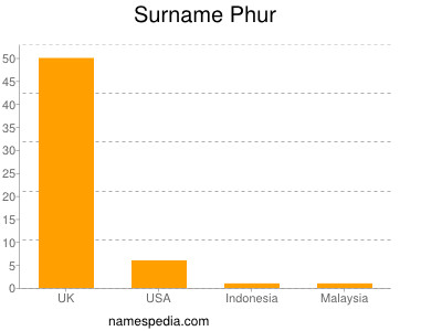 Surname Phur