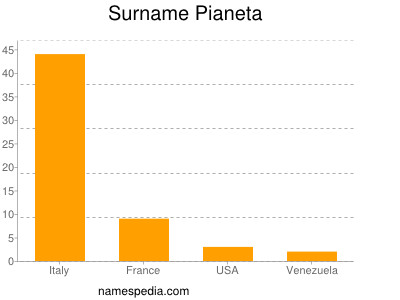 Surname Pianeta