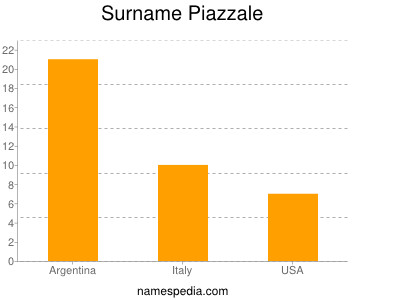 Surname Piazzale