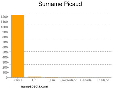 Surname Picaud