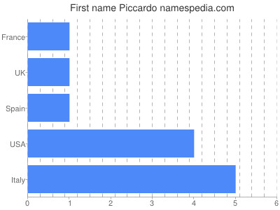 Given name Piccardo