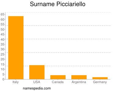 Surname Picciariello
