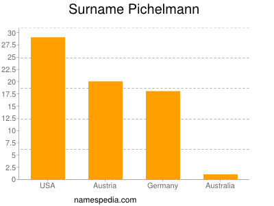 Surname Pichelmann