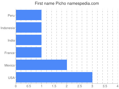 Given name Picho