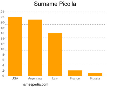 Surname Picolla