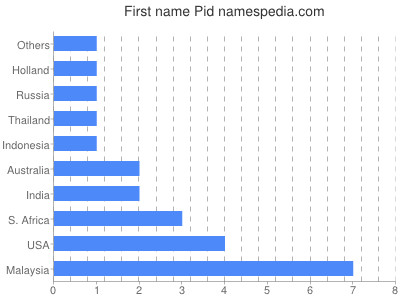 Given name Pid