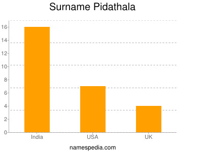 Surname Pidathala