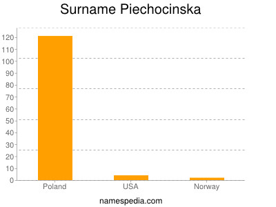 Surname Piechocinska