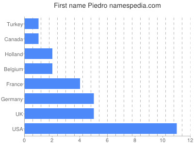 Given name Piedro