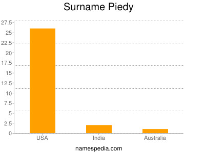 Surname Piedy